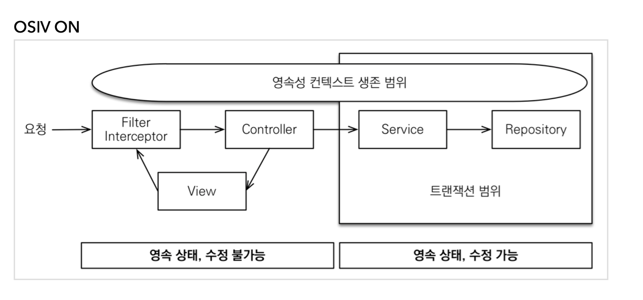 Spring Data JPA OSIV Explanation Image