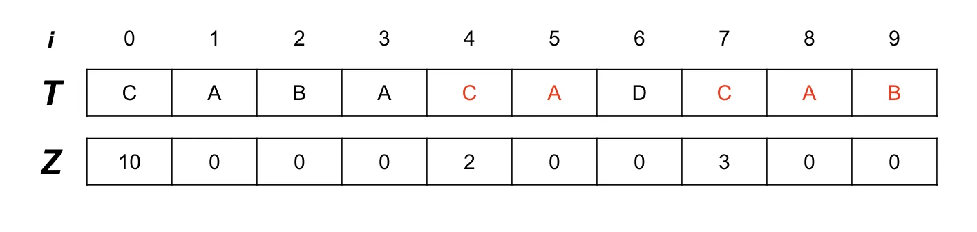 Z Algorithm Explain Image
