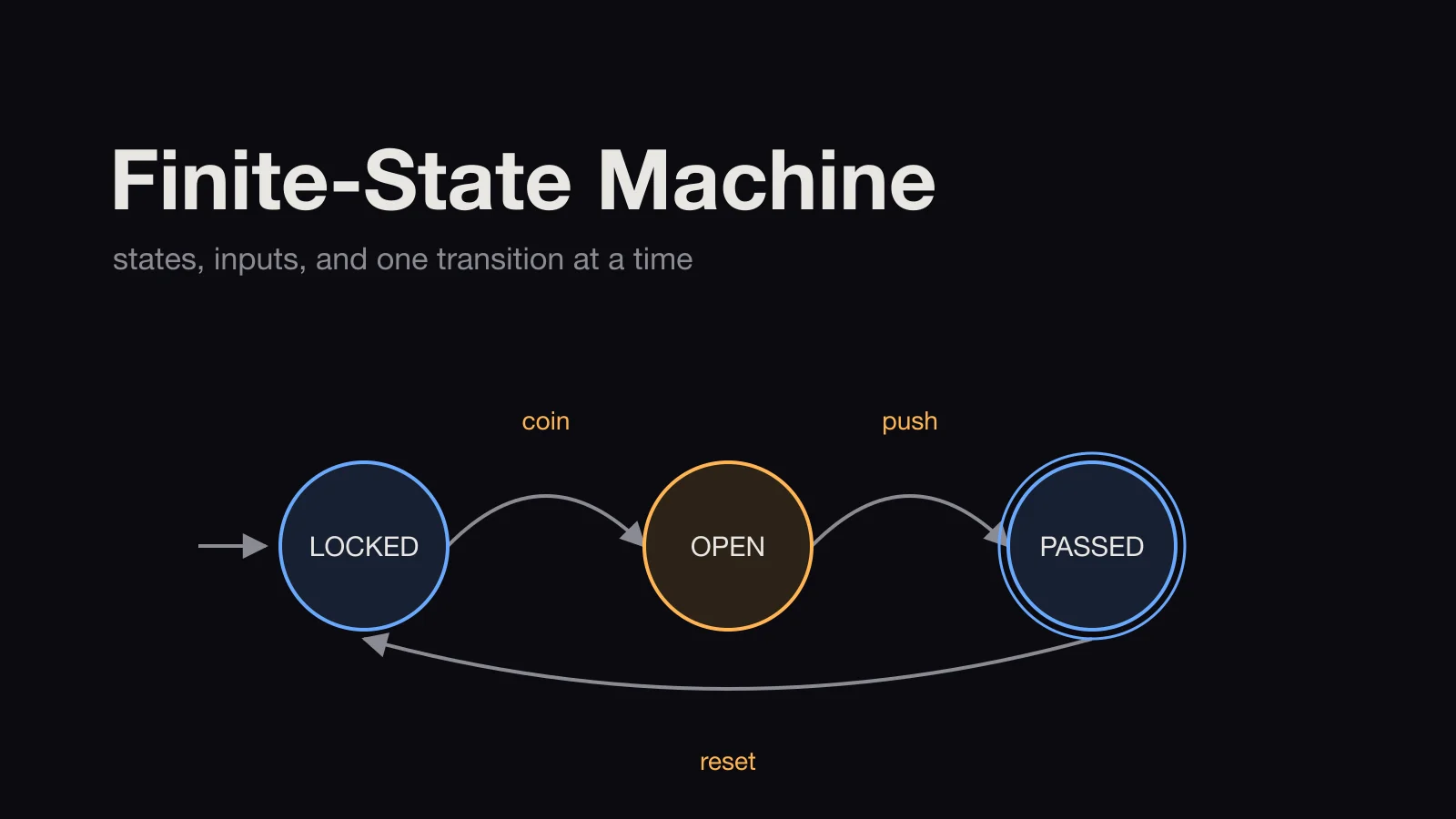 Finite-State Machine