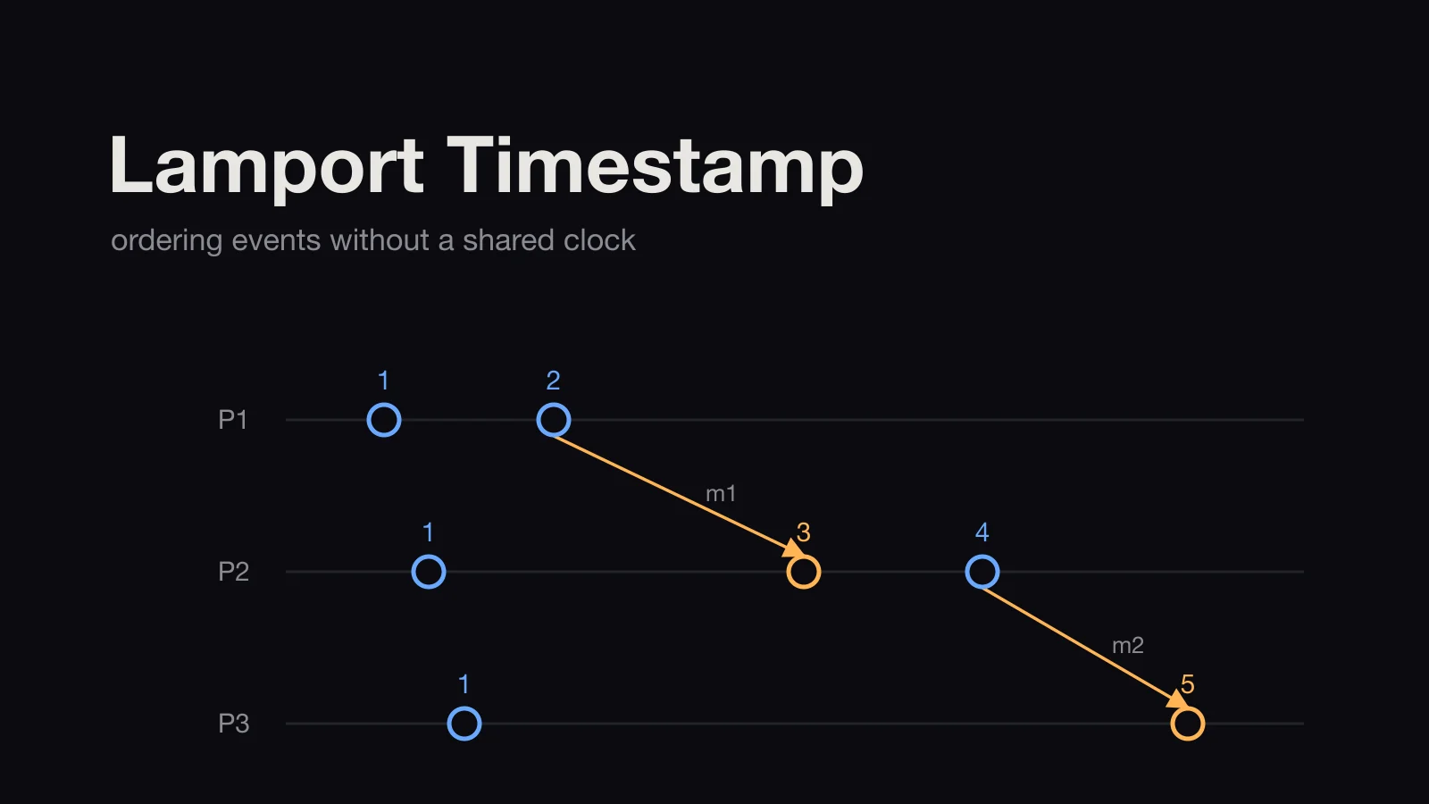 Lamport Timestamp