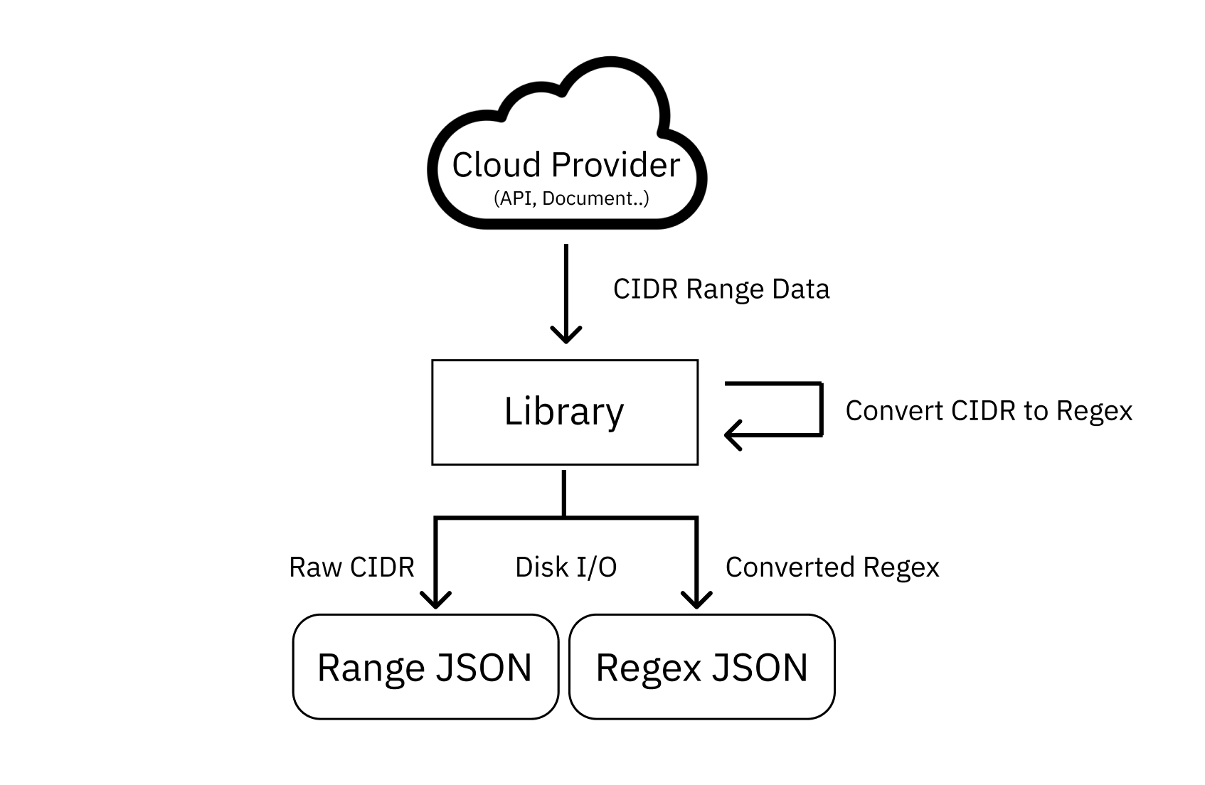 Cloud IP Range Conversion Flow Image