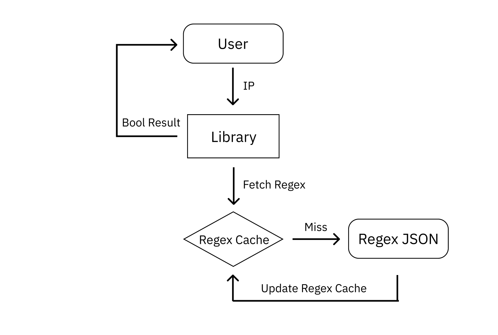 IP Identification Flow Chart Image