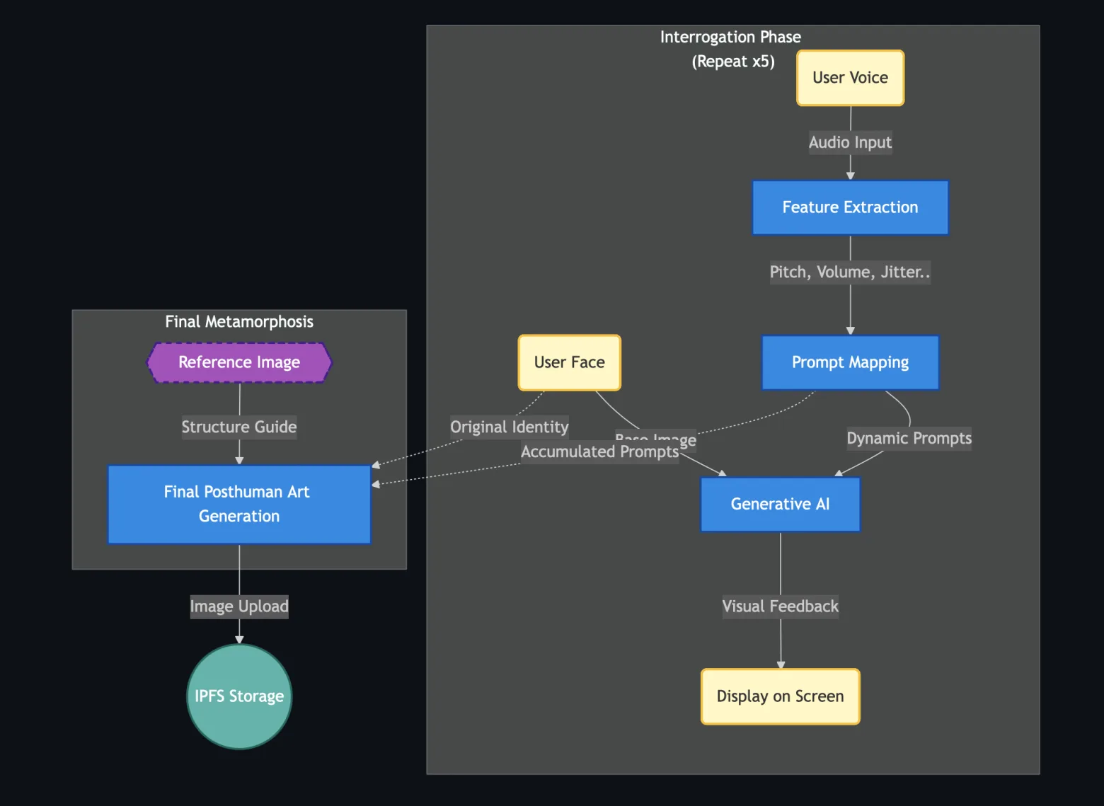 Service Flow Chart